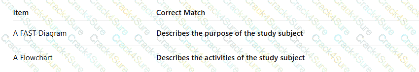CVS question answer